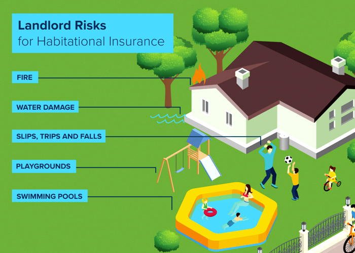 Land Lord Risks include: fire, water damage, injuries, playgrounds, and pools